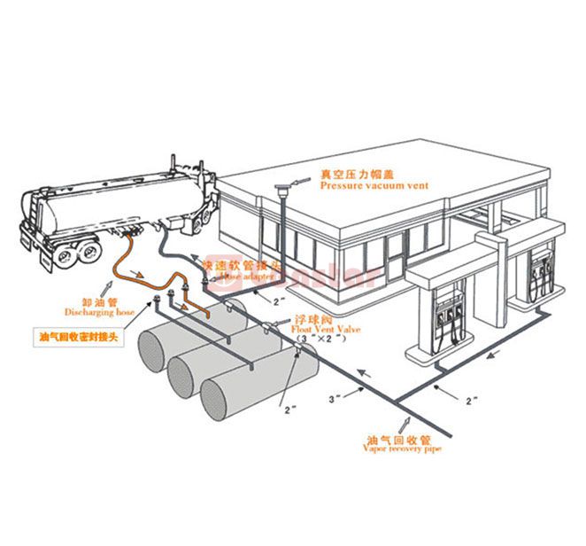 Censtar Vapor Recovery in filling stations