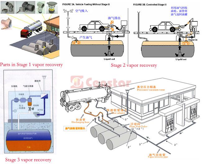 Censtar Vapor Recovery in filling stations650