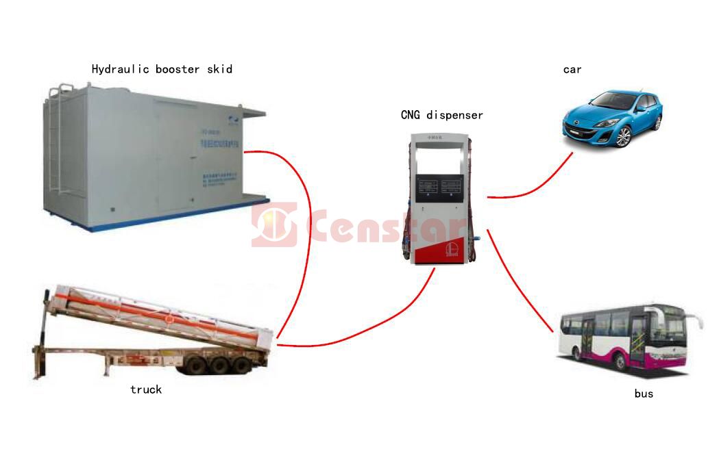 Hydraulic CNG filling Station flow chart