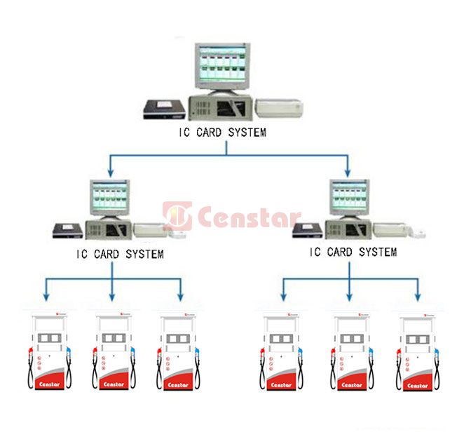 IC card station management system1