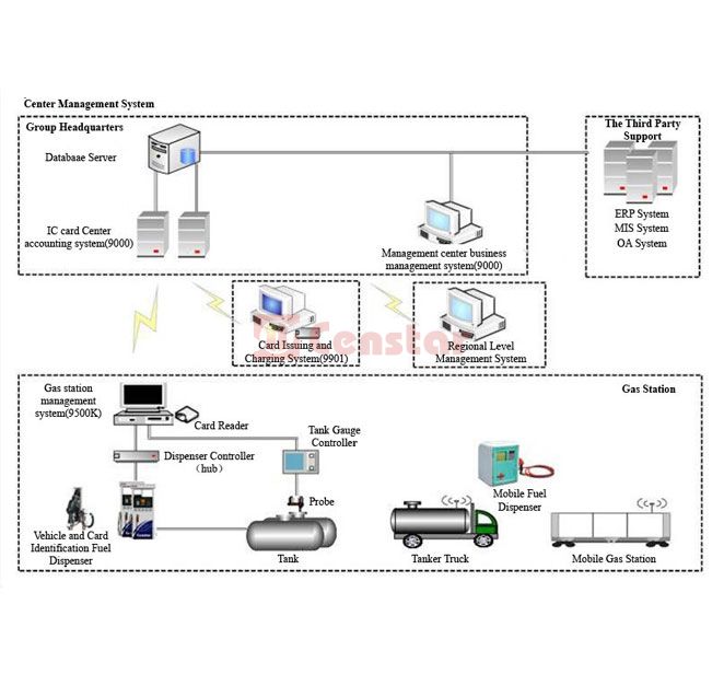 IC card station management system2