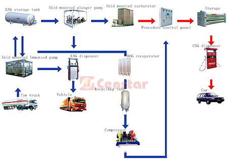 LCNG Filling Station Flow Chart