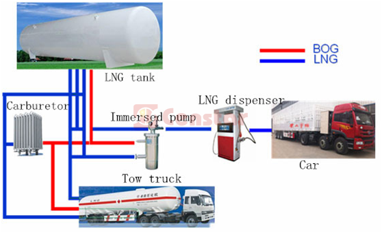 LNG filling station flow chart