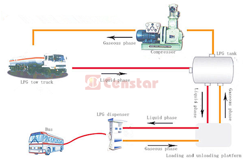 LPG Filling station flow chart