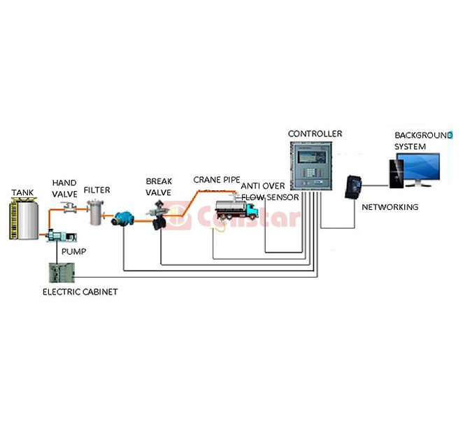 Management system of oil depot