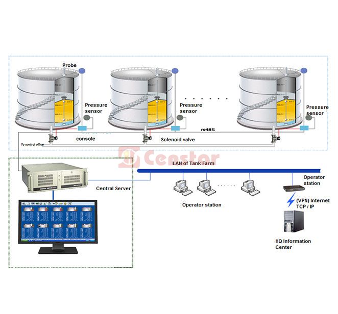 Management system of oil depot2