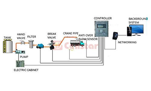 Management system of oil depot500