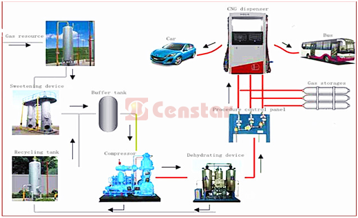 Standard CNG filling station flow chart