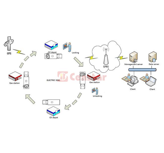 Tank Truck Management System