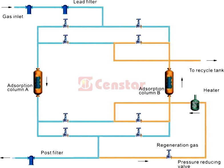 CS Series Dryer 